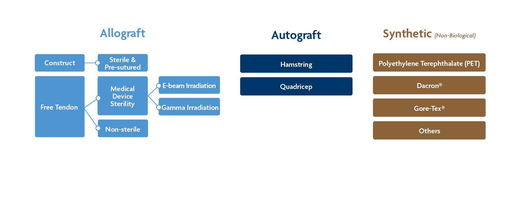 Ligament Graft Decision Tree Image